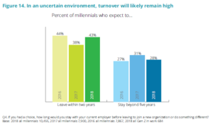 encuesta millenials deloitte 2018 para evaluar la lealtad de los trabajadores