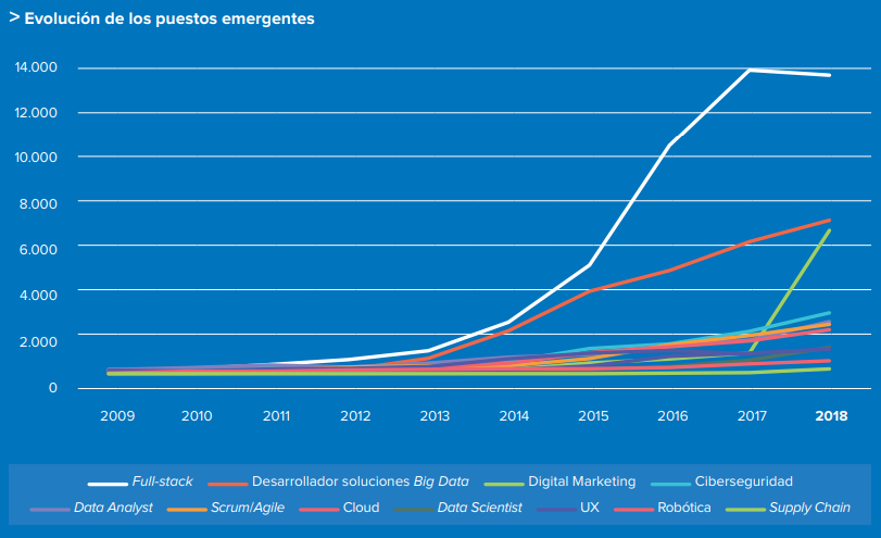 evolución de los puestos de trabajo emergentes