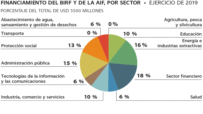 Financiación proyectos multilaterales del Banco Mundial