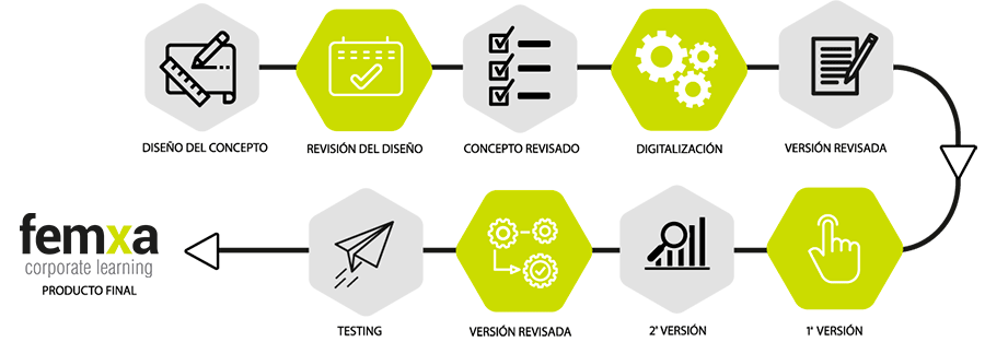 proceso de creación de contenidos en formación para empresas