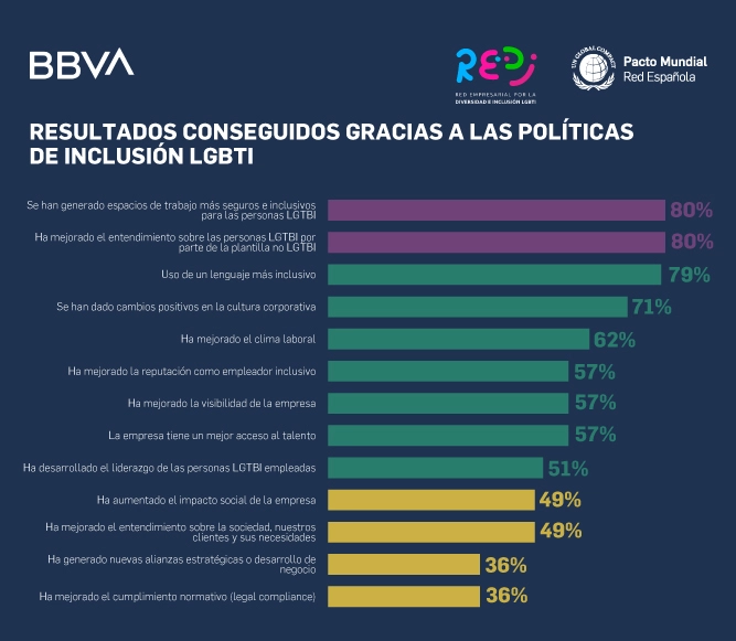 beneficios de las empresas de tener políticas de diversidad lgtbi+