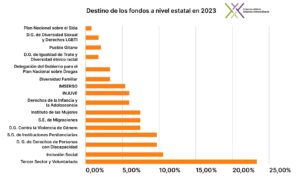 Destino de los fondos de Casilla empresa solidaria